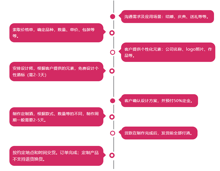 茅台定制酒流程图