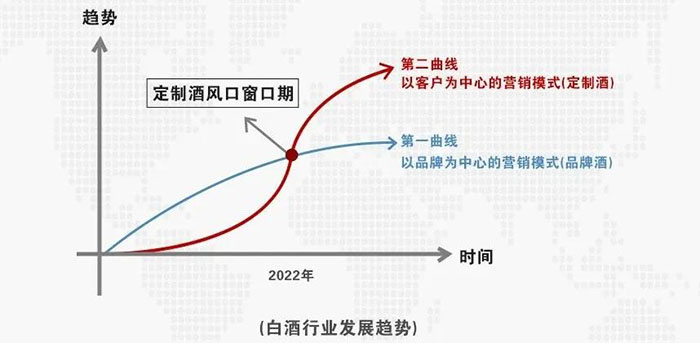 2022年定制酒趋势图