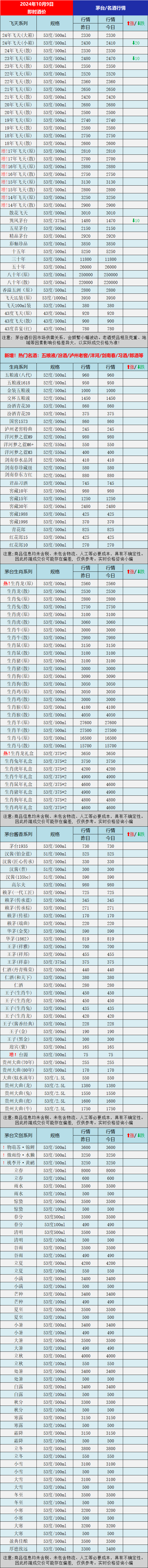 10月9日茅台酒行情表