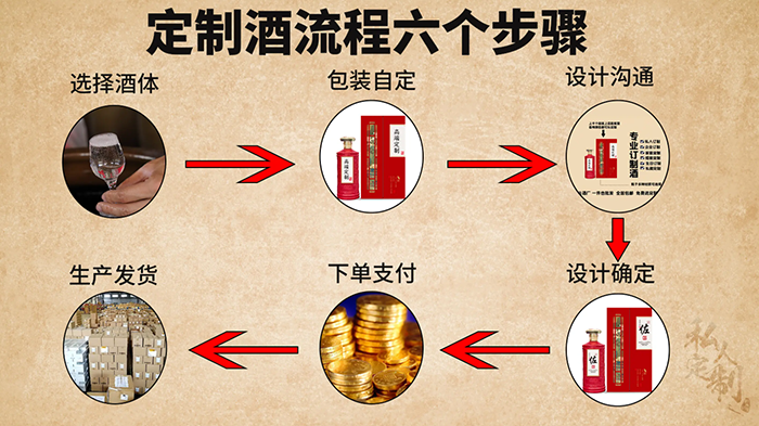 定制酒流程