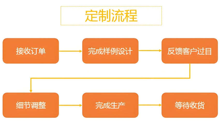 定制酒流程